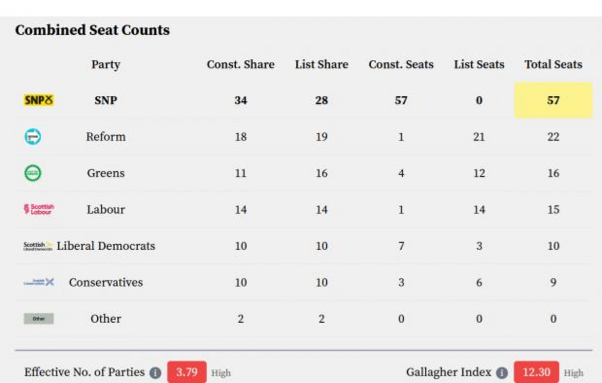 Table of vote share and seats for each party broken down by constituency, list and total counts.

SNP: Const.: 34%, 57 seats; List: 28%, 0 seats; Total: 57 seats

Reform: Const.: 18%, 1 seat; List: 19%, 21 seats; Total: 22 seats

Greens: Const.: 11%, 4 seats; List: 16%, 12 seats; Total: 16 seats

Labour: Const.: 14%, 1 seat; List: 14%, 14 seats; Total: 15 seats

Lib Dem: Const.: 10%, 7 seats; List: 10%, 3 seats; Total: 10 seats

Cons: Const.: 10%, 3 seats; List: 10%, 6 seats; Total: 9 seats

Ot…