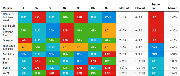 Provisional calculation of list seats for the Scottish Parliament, showing 16 Reform, 15 Green, 14 Labour, 6 Conservative, 5 Lib Dem, 0 SNP
