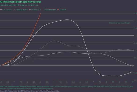 Graph showing boom and bust of previous disruptive tech cycles. The AI boom is steeper and taking longer to level off before the inevitable bust.